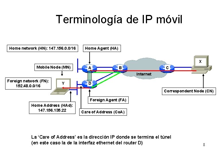 Terminología de IP móvil Home network (HN): 147. 156. 0. 0/16 Home Agent (HA)
