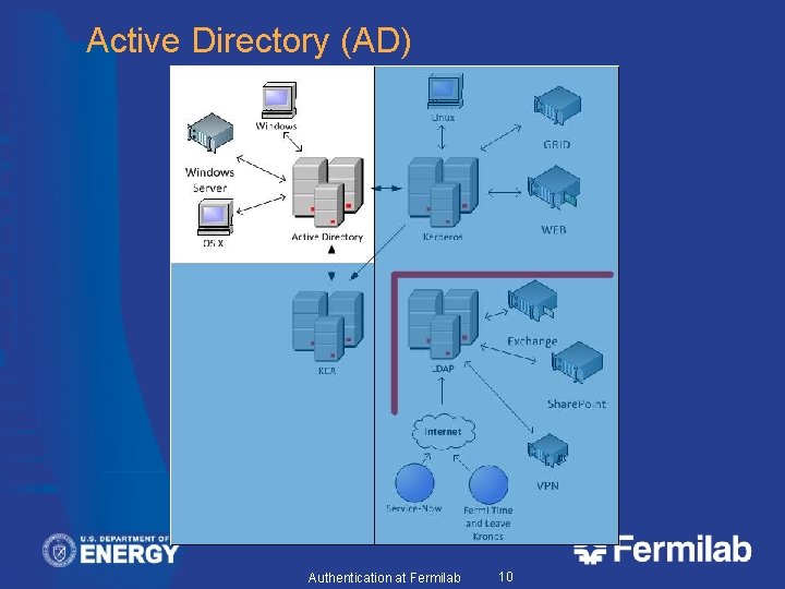 Active Directory (AD) Authentication at Fermilab 10 