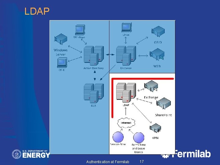 LDAP Authentication at Fermilab 17 