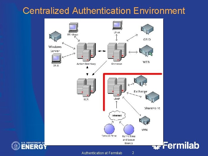 Centralized Authentication Environment Authentication at Fermilab 2 