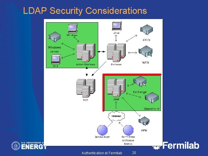 LDAP Security Considerations Authentication at Fermilab 20 