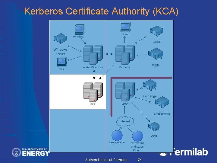 Kerberos Certificate Authority (KCA) Authentication at Fermilab 24 