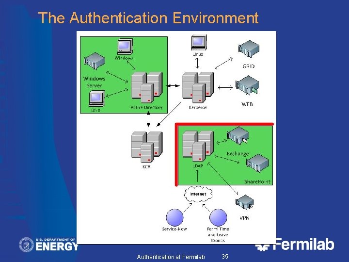 The Authentication Environment Authentication at Fermilab 35 