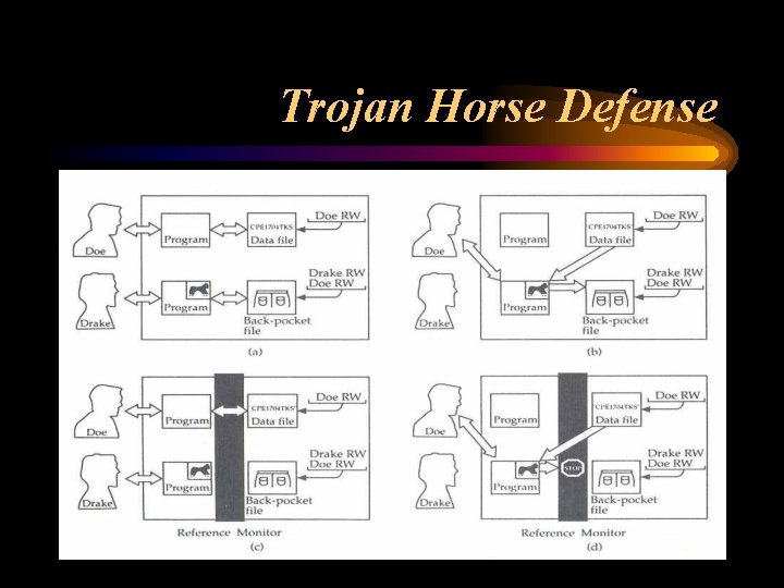 Trojan Horse Defense 