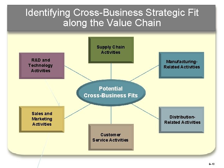 Identifying Cross-Business Strategic Fit along the Value Chain Supply Chain Activities R&D and Technology