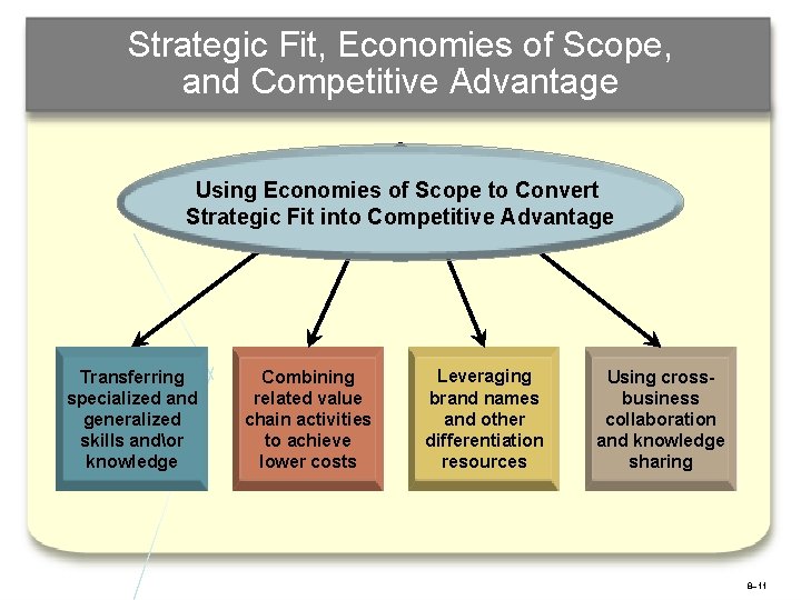 Strategic Fit, Economies of Scope, and Competitive Advantage Using Economies of Scope to Convert