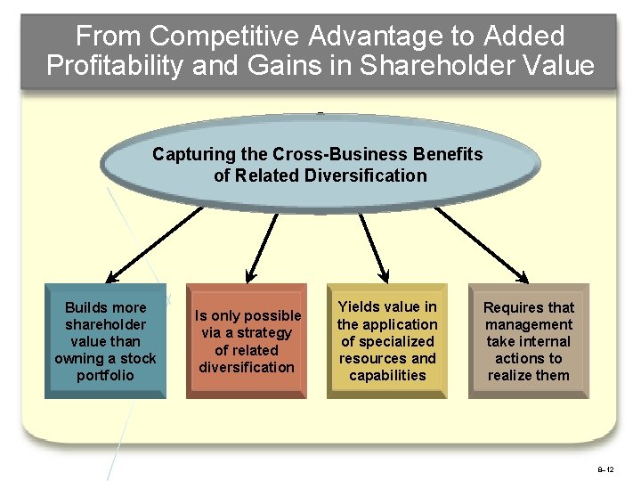 From Competitive Advantage to Added Profitability and Gains in Shareholder Value Capturing the Cross-Business