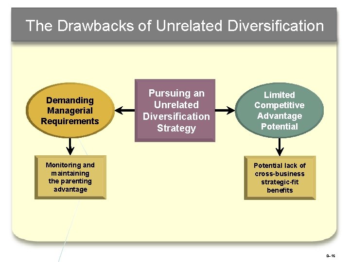 The Drawbacks of Unrelated Diversification Demanding Managerial Requirements Monitoring and maintaining the parenting advantage