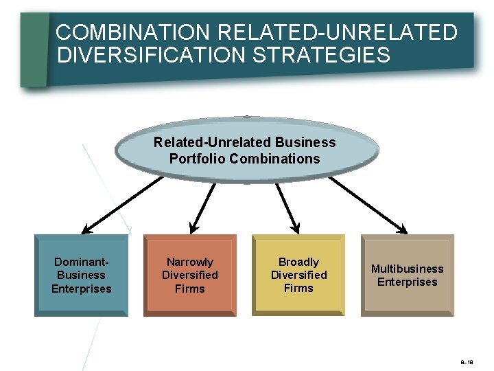 COMBINATION RELATED-UNRELATED DIVERSIFICATION STRATEGIES Related-Unrelated Business Portfolio Combinations Dominant. Business Enterprises Narrowly Diversified Firms