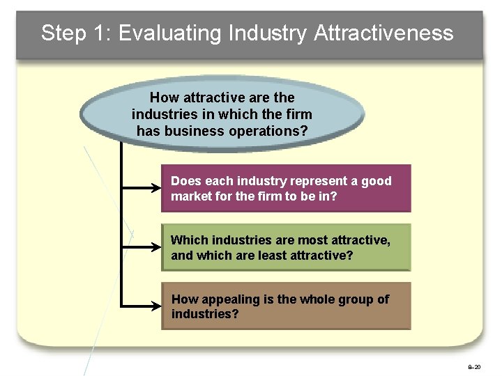 Step 1: Evaluating Industry Attractiveness How attractive are the industries in which the firm