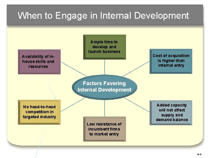 When to Engage in Internal Development Ample time to develop and launch business Availability