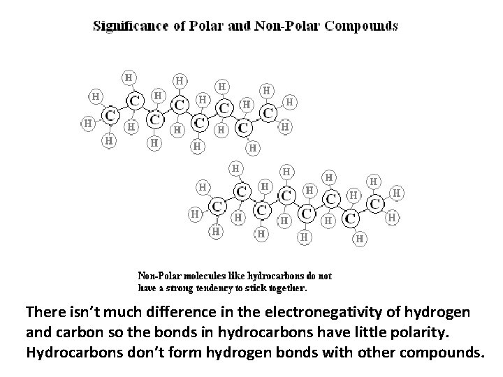 There isn’t much difference in the electronegativity of hydrogen and carbon so the bonds