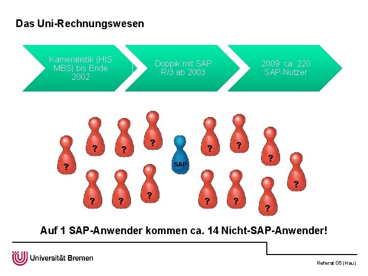 Das Uni-Rechnungswesen Kameralistik (HIS MBS) bis Ende 2002 ? Doppik mit SAP R/3 ab