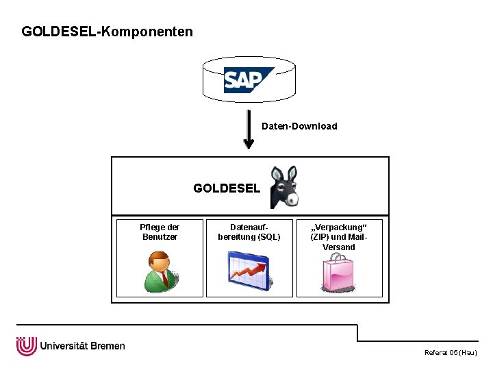 GOLDESEL-Komponenten Daten-Download GOLDESEL Pflege der Benutzer Datenaufbereitung (SQL) „Verpackung“ (ZIP) und Mail. Versand Referat