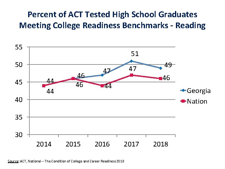 Percent of ACT Tested High School Graduates Meeting College Readiness Benchmarks - Reading 55
