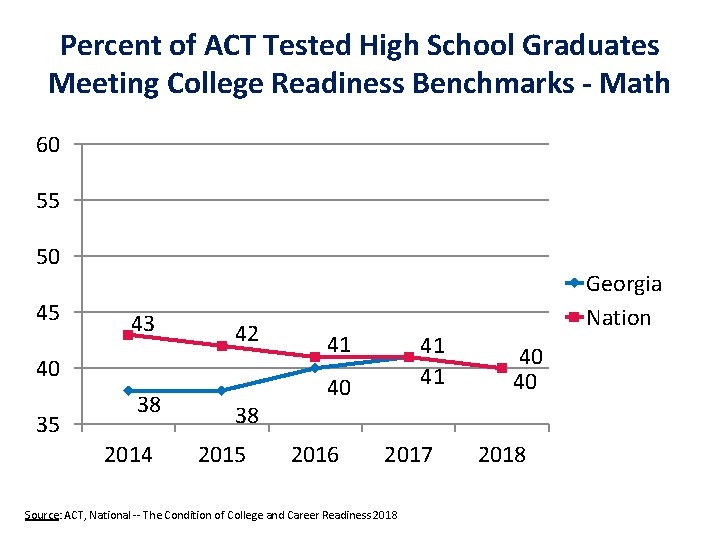 Percent of ACT Tested High School Graduates Meeting College Readiness Benchmarks - Math 60