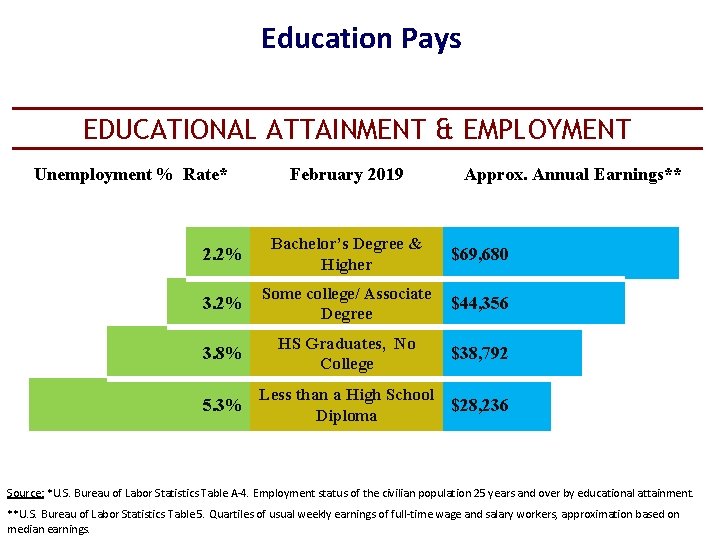 Education Pays EDUCATIONAL ATTAINMENT & EMPLOYMENT Unemployment % Rate* February 2019 Approx. Annual Earnings**