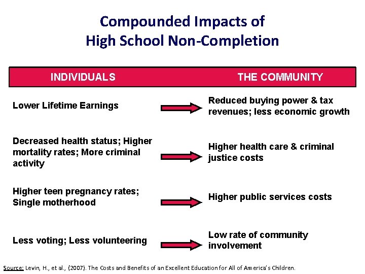 Compounded Impacts of High School Non-Completion INDIVIDUALS THE COMMUNITY Lower Lifetime Earnings Reduced buying