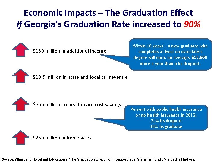 Economic Impacts – The Graduation Effect If Georgia’s Graduation Rate increased to 90% $160