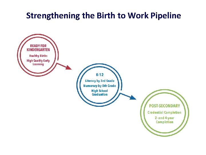 Strengthening the Birth to Work Pipeline 