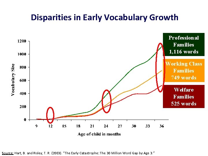 Disparities in Early Vocabulary Growth Professional Families 1, 116 words Working Class Families 749