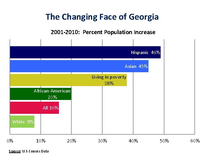 The Changing Face of Georgia 2001 -2010: Percent Population Increase Hispanic 49% Asian 45%
