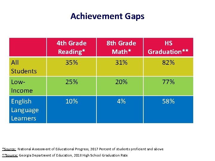 Achievement Gaps 4 th Grade Reading* 8 th Grade Math* HS Graduation** All Students