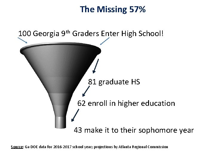 The Missing 57% 100 Georgia 9 th Graders Enter High School! 81 graduate HS