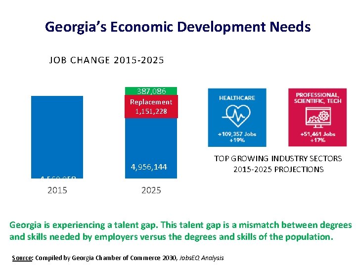 Georgia’s Economic Development Needs JOB CHANGE 2015 -2025 387, 086 Replacement 1, 151, 228