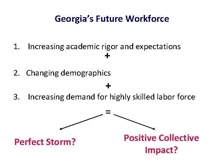 Georgia’s Future Workforce 1. Increasing academic rigor and expectations + 2. Changing demographics +