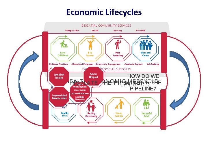 Economic Lifecycles HOW DO WE MAINTAIN THE INSULATE THE PIPELINE! PIPELINE? 