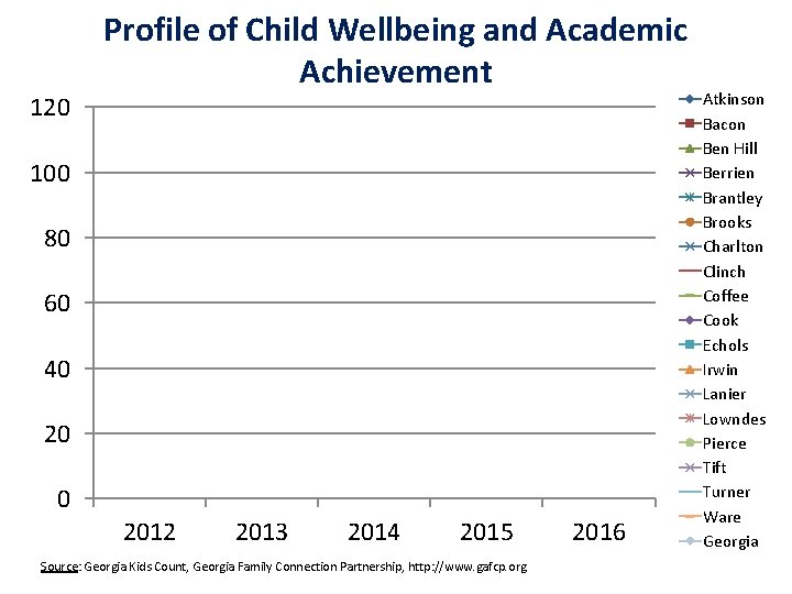 120 Profile of Child Wellbeing and Academic Achievement 100 80 60 40 2012 2013