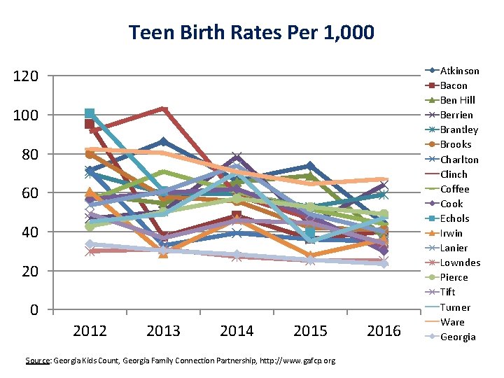 Teen Birth Rates Per 1, 000 120 100 80 60 40 2012 2013 2014