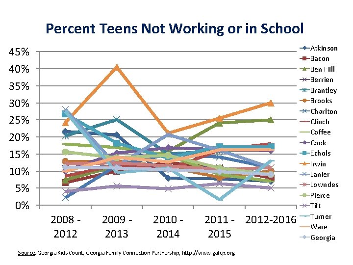 Percent Teens Not Working or in School 45% 40% 35% 30% 25% 20% 15%