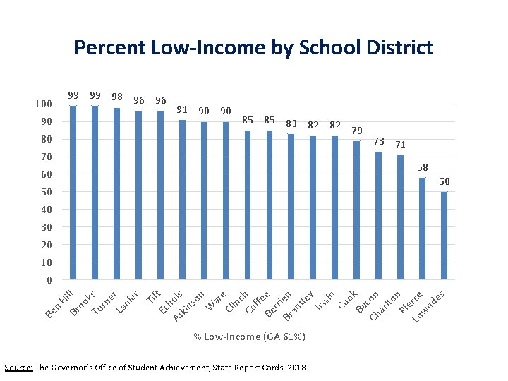 Percent Low-Income by School District 100 99 99 98 96 96 90 80 91