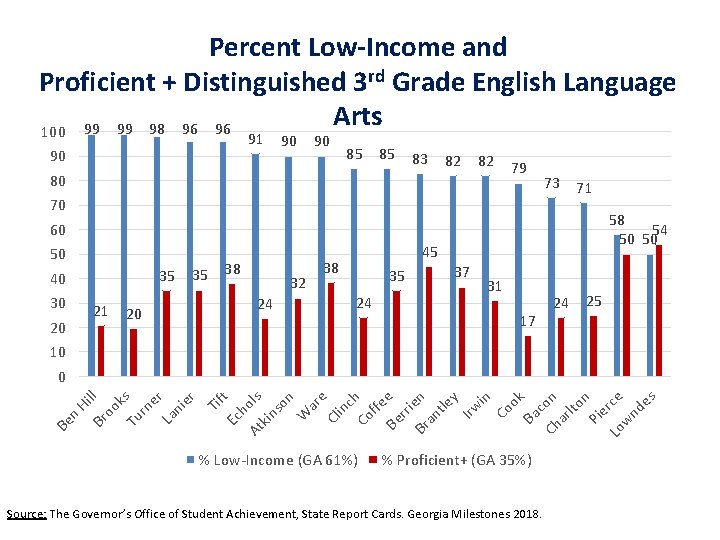 Percent Low-Income and Proficient + Distinguished 3 rd Grade English Language Arts 100 99