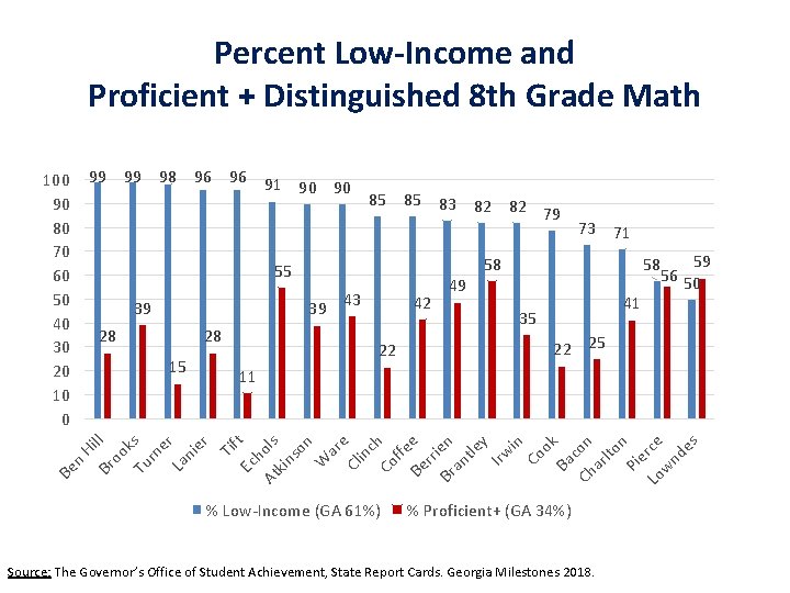 Percent Low-Income and Proficient + Distinguished 8 th Grade Math 99 99 98 96