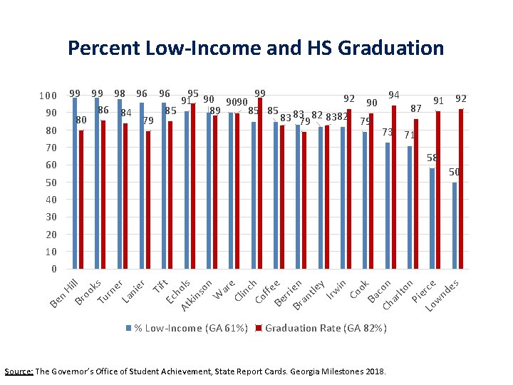 Percent Low-Income and HS Graduation 100 90 80 70 99 99 98 96 96