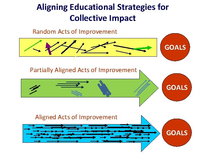 Aligning Educational Strategies for Collective Impact Random Acts of Improvement GOALS Partially Aligned Acts