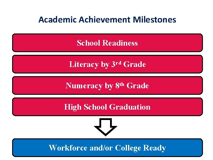 Academic Achievement Milestones School Readiness Literacy by 3 rd Grade Numeracy by 8 th