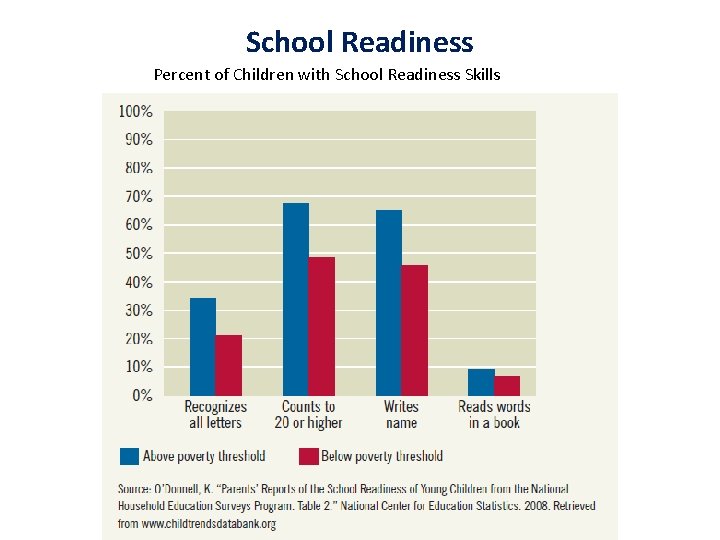 School Readiness Percent of Children with School Readiness Skills 