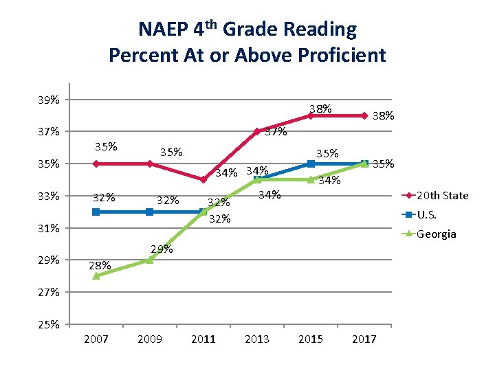 NAEP 4 th Grade Reading Percent At or Above Proficient 39% 37% 38% 35%