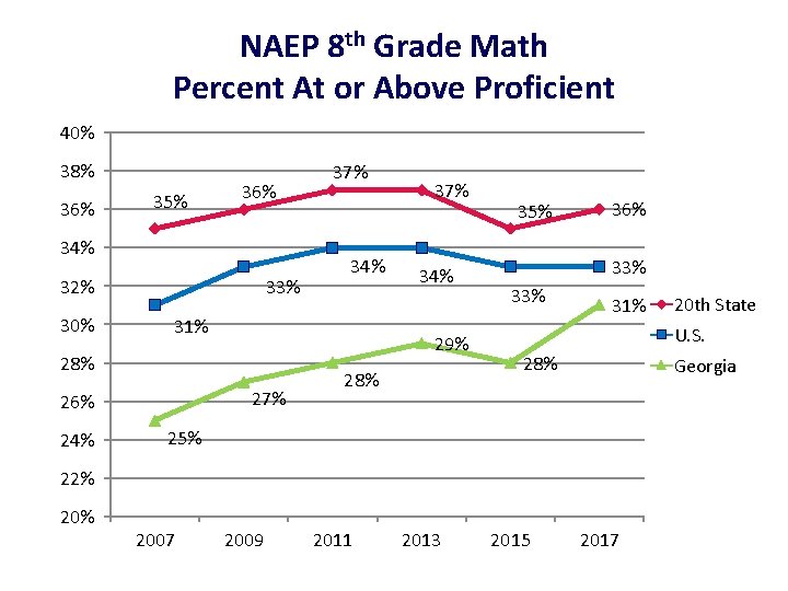 NAEP 8 th Grade Math Percent At or Above Proficient 40% 38% 36% 35%
