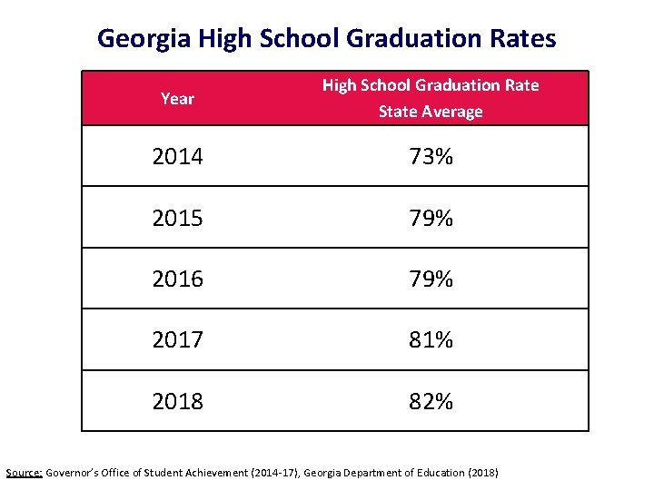 Georgia High School Graduation Rates Year High School Graduation Rate State Average 2014 73%