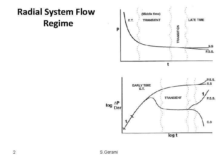 Radial System Flow Regime 2 S. Gerami 