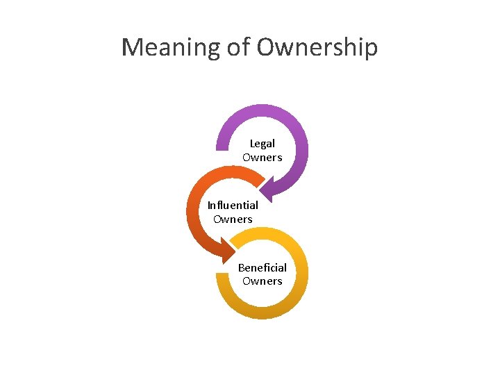 Meaning of Ownership Legal Owners Influential Owners Beneficial Owners 