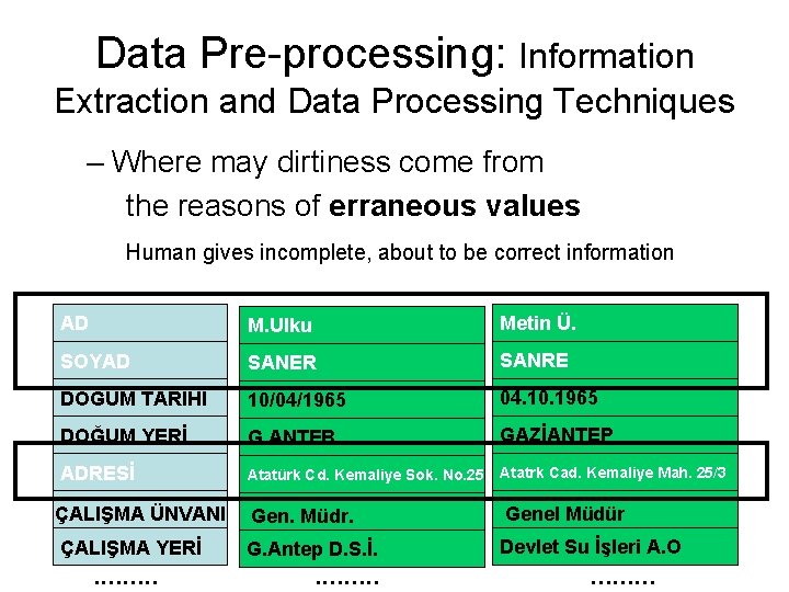 Data Pre-processing: Information Extraction and Data Processing Techniques – Where may dirtiness come from