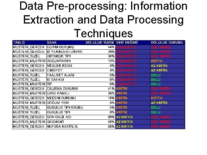 Data Pre-processing: Information Extraction and Data Processing Techniques 