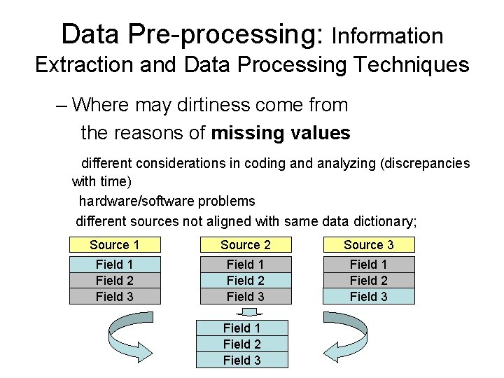 Data Pre-processing: Information Extraction and Data Processing Techniques – Where may dirtiness come from