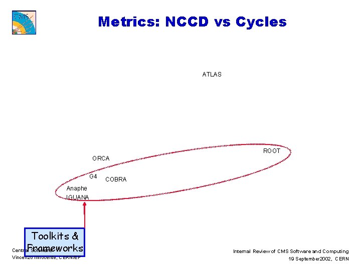 Metrics: NCCD vs Cycles ATLAS ROOT ORCA G 4 COBRA Anaphe IGUANA Toolkits &